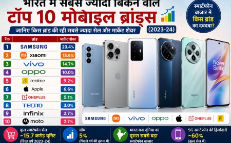 भारत में सबसे ज्यादा बिकने वाले टॉप 10 मोबाइल ब्रांड्स (2023-24)