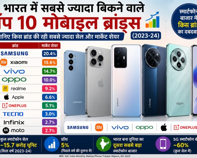 भारत में सबसे ज्यादा बिकने वाले टॉप 10 मोबाइल ब्रांड्स (2023-24)